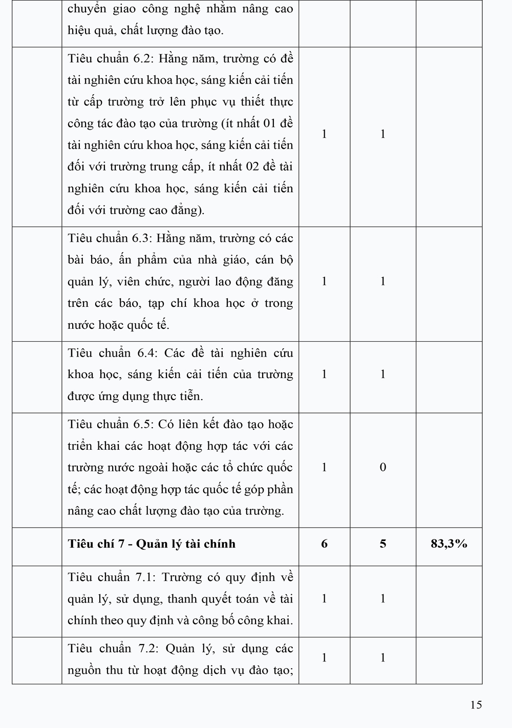 BC 15 tom tat Co so Truong CD CN va Xay dung 15